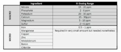 Ei Fertilizer Range Chart