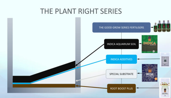 INDICA Aqua Soil and Substrate System